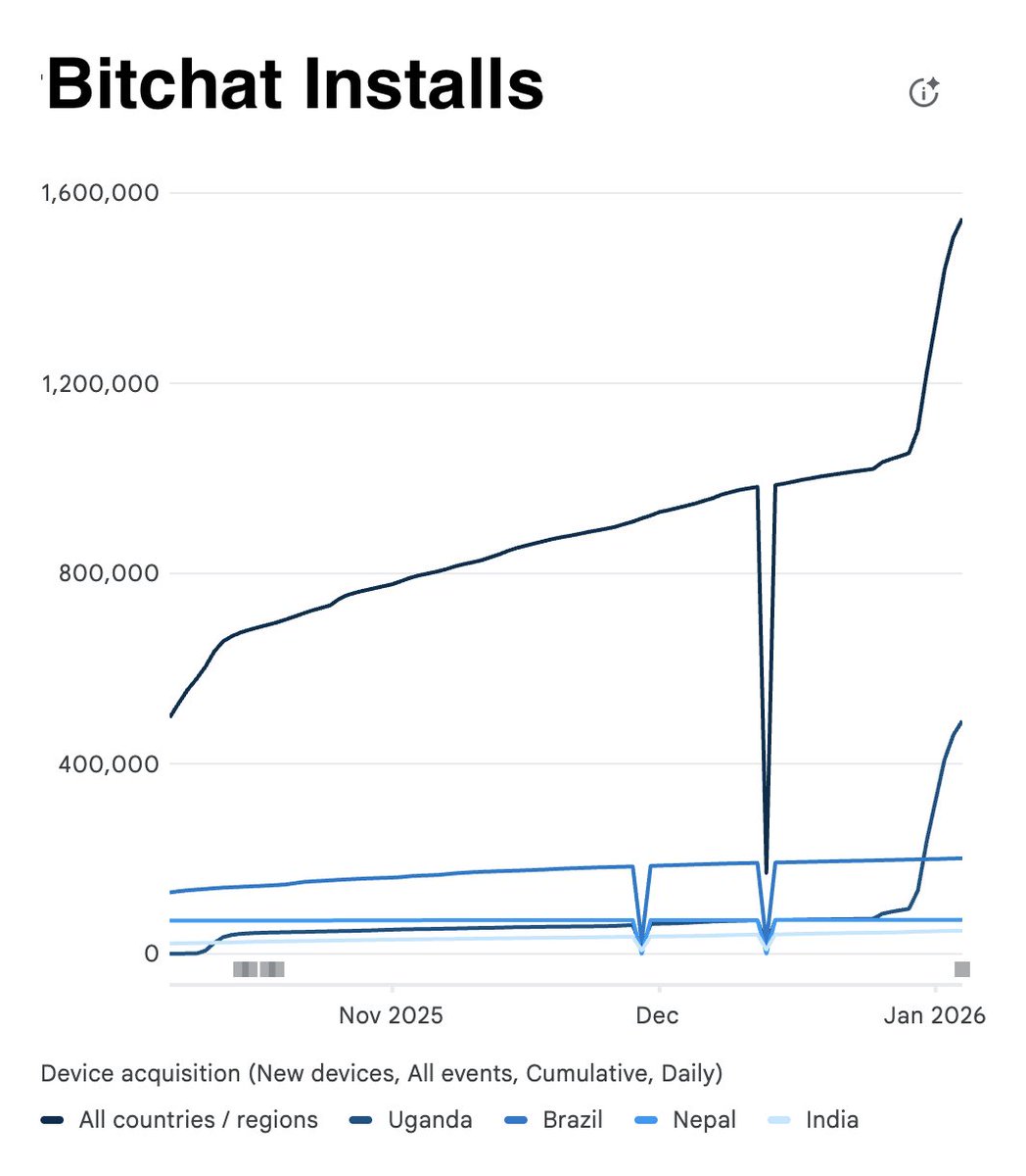🔥 JUST IN: Mesh network messaging app "Bitchat" adds ~1M users after Uganda opposition leader  warns about nation-wide internet shutdown 😱