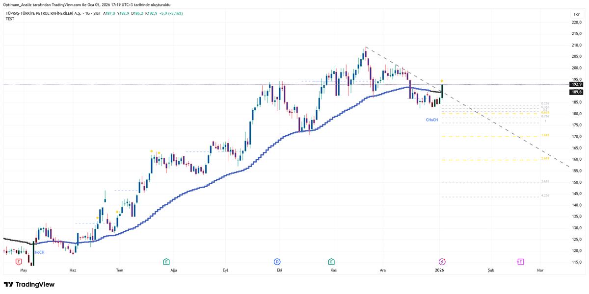 Optimum__Trader's tweet photo. Yeni sistem çalışması... 

Trend çizgisini otomatik çeker... Önemli yerleri sarı nokta ile işaretler.. 
Piyasa dönüşlerini ve Yapı kırılım noktalarını gösterir..

En önemliside AL dan sonra fiboları yukarı yönlü otomatik olarak çeker.. Sattan sonra ise aşağı yönlü otomatik olarak çeker..