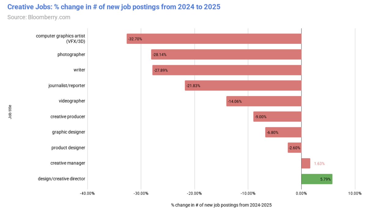 AI is killing creative execution roles

and multiplying creative strategist jobs 🔥

nice insight <a href="/AznWeng/">Weng</a> 

all analysis here: bloomberry.com/blog/i-analyze…