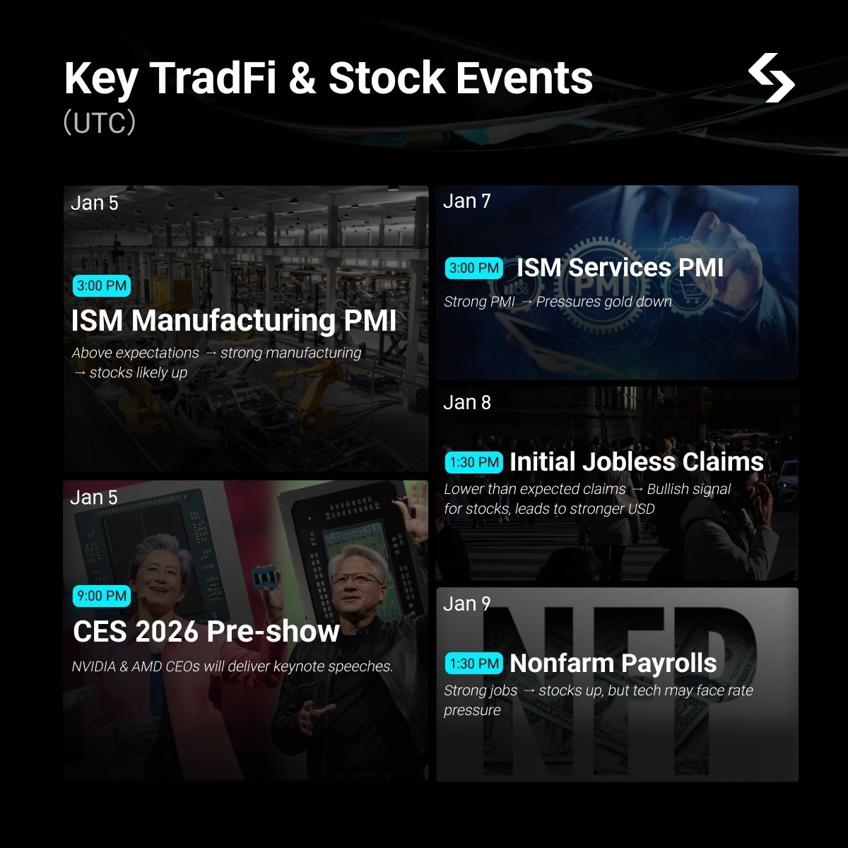 bitget's tweet image. What an action-packed week for Stocks &amp;amp; TradFi 🔥

MON: @nvidia &amp;amp; @AMD CEO keynotes
WED: ISM Services PMI
THU: Initial Jobless Claims
FRI: Nonfarm Payrolls