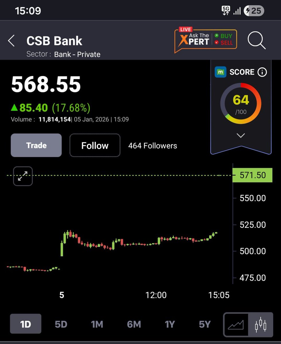 #CSBBANK 
Spotted at @ 421 on 24/12/2025
#Nifty #banknifty #IndianStockMarket