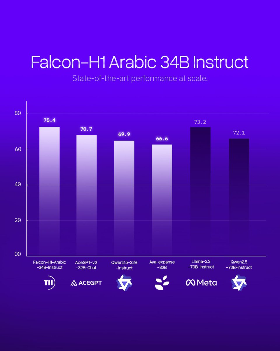 TIIuae's tweet photo. When performance speaks, benchmarks follow. TII’s Falcon-H1 Arabic sets a new global standard for Arabic AI with top-ranked results across leading evaluations.

Explore more: https://t.co/F7XvQ60x5l

#FalconH1Arabic #ArabicAI #TII #AI #Innovation https://t.co/ksd3Ifecet