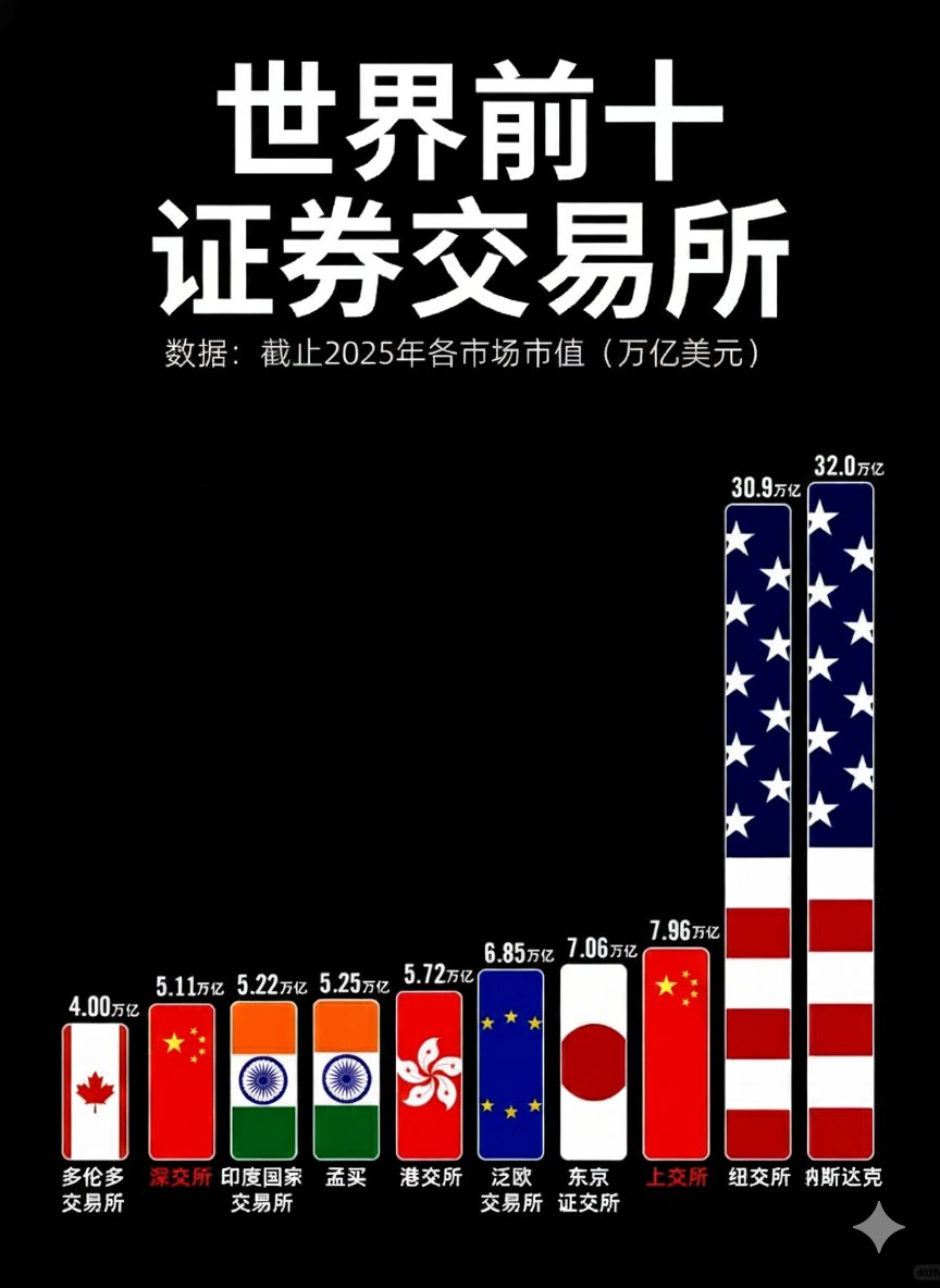 目前世界前十证券交易所💡美股：纽交所+纳斯达克合计超60万亿美元，体量碾压全球，核心来自科技巨头与长期牛市溢价。 💡中国居第二梯队：上交所约