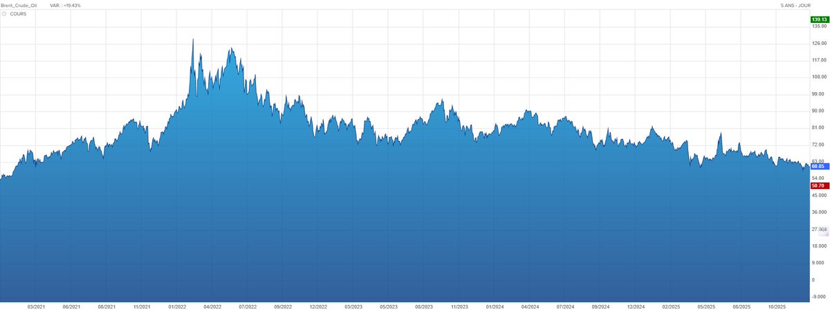 Tandis que le monde attendait une chute du cours du pétrole avec le conflit au Venezuela, nous nous devons de dézoomer.🇻🇪🛢

Voici la courbe du prix du baril depuis 5 ans. Comme nous pouvons le voir, le prix du baril n'a pas bougé à l'ouverture des marchés cette nuit.

Nous