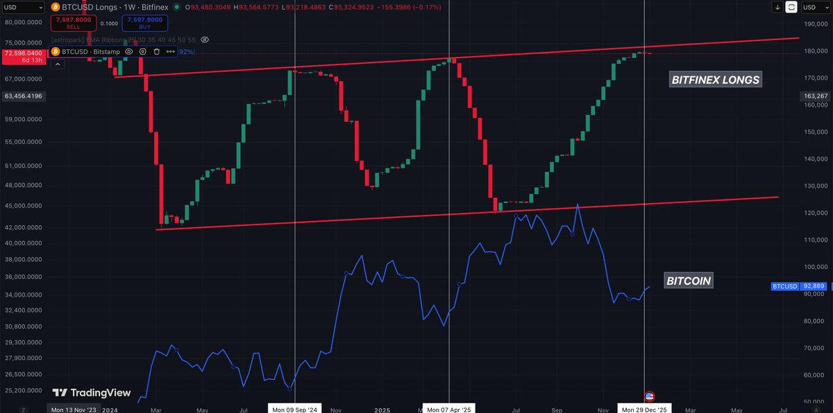 CryproC's tweet image. Longs on BITFINEX reversing:

A reversal in Bitfinex longs is underway. Past market behavior shows that Bitcoin often bottoms when Bitfinex longs top out, and begins pumping as those longs unwind