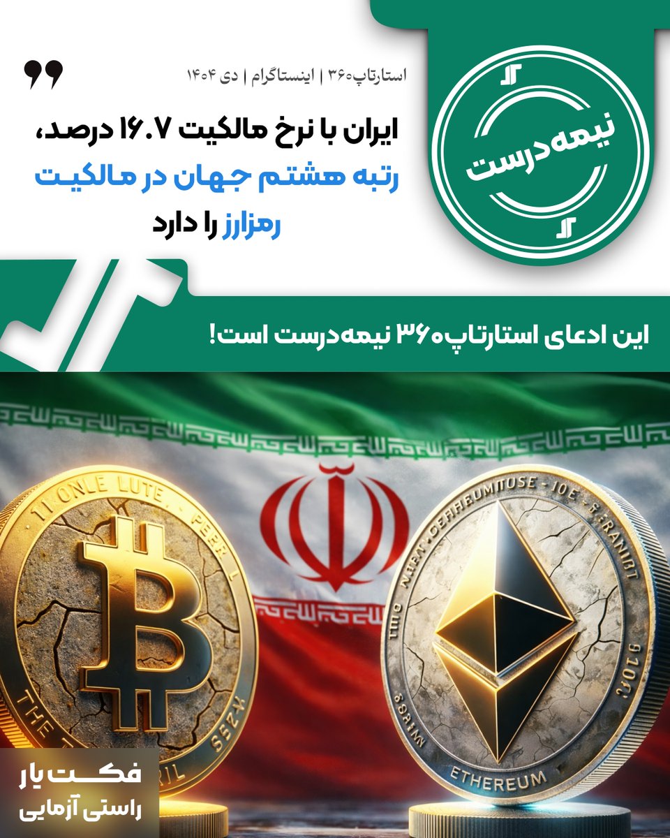 factyar's tweet photo. 🏷 #راستی_آزمایی

⁉️ ایران با نرخ مالکیت ۱۶.۷ درصد، رتبه هشتم جهان در مالکیت رمزارز را دارد

🟢 نتیجه بررسی: نیمه‌درست

🔍 شرح ادعا:
صفحه اینستاگرام استارتاپ ۳۶۰ در پستی گفته ایران با نرخ مالکیت ۱۶.۷ درصد، رتبه هشتم جهان در مالکیت رمزارز را دارد.

📌 بر اساس بررسی‌ها:
🔹 یک گزارش مستقل در ایران به نام TechRasa Insight همین آمار را بازتاب داده که «ایران رتبه هشتم در بین ۳۱ کشور از لحاظ نرخ مالکیت رمزارز» و نرخ ایران را ۱۶.۷ درصد اعلام کرده است.

🔹 یکی از داده‌‌های پرارجاع در این حوزه (TripleA) برای ایران نرخ ۱۳.۴۶ درصد (سال ۲۰۲۳) و حدود ۱۲ میلیون دارنده گزارش می‌کند.

🔹 همچنین TripleA در گزارش ۲۰۲۴ خود «فهرست ۳۰ کشور با
بالاترین نرخ مالکیت» را منتشر کرده که در آن کشورهایی مثل امارات، سنگاپور، ترکیه، آرژانتین و ... دیده می‌شوند، اما ایران در آن فهرست گزارش نشده است.

📌 جمع‌بندی:
نرخ مالکیت رمزارز یک شاخص رسمیِ جهانی نیست و بسته به منبع و روش برآورد، عدد و رتبه تغییر می‌کند با این حال براساس داده‌های TripleA ایران در میان ده کشور حضور ندارد ولی جایگاهی حدودی میان ۱۰-۱۵ کشور نخست دارد و ادعای استارتاپ ۳۶۰ نیمه درست ارزیابی می‌شود.