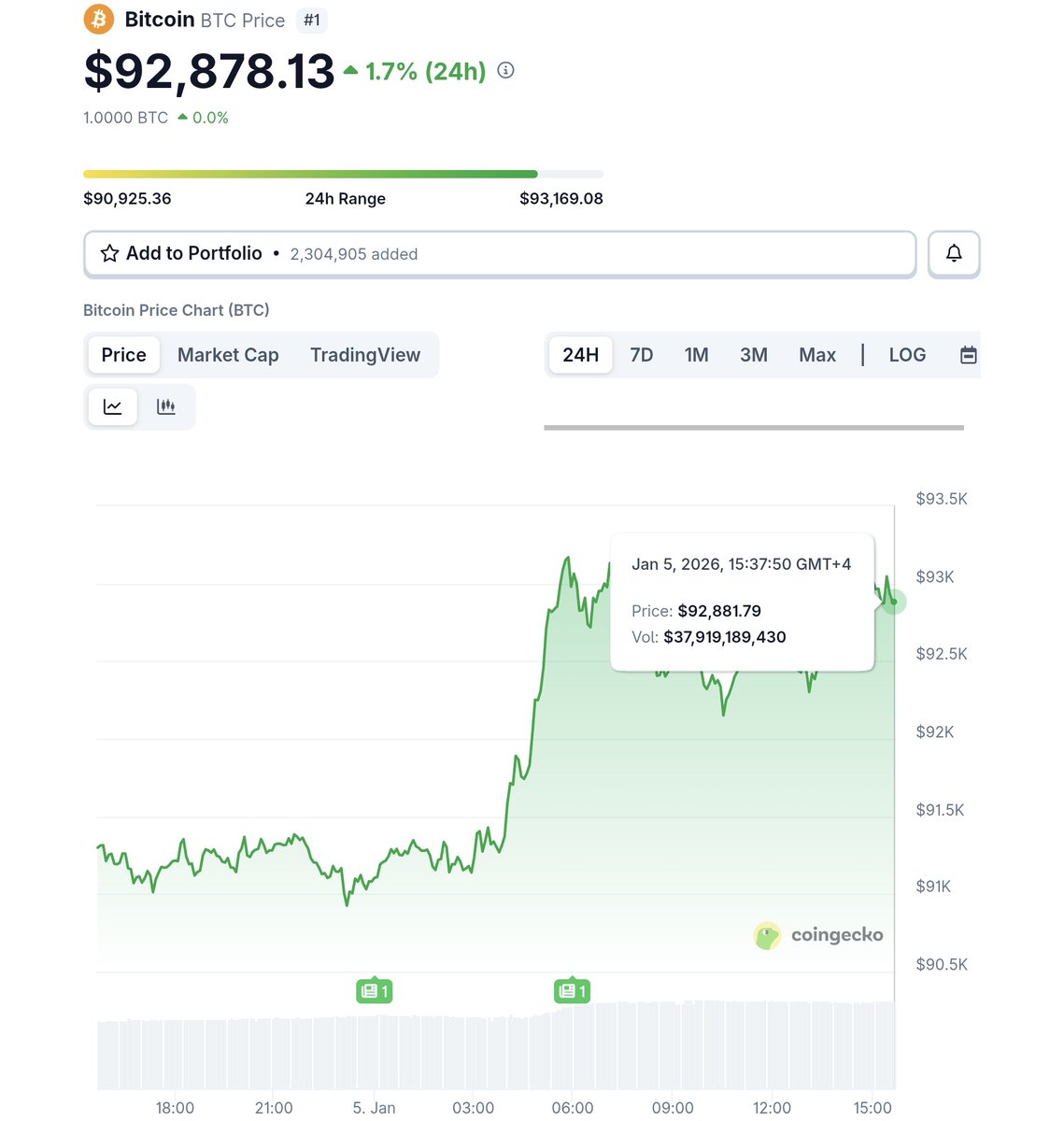 🚀 Bitcoin jumped back above $92K as Asian stocks rose and oil turned  volatile, following a U.S. move in Venezuela that shifted global risk  sentiment.