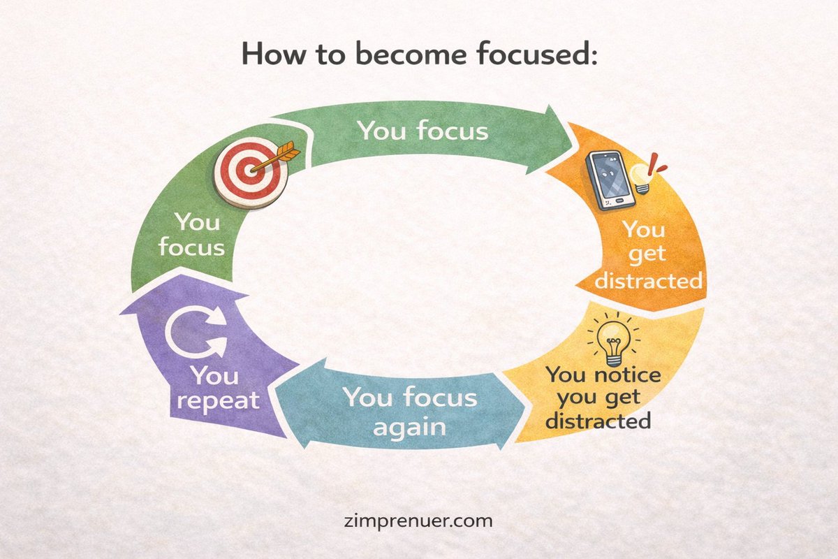 zimpreneur_com's tweet photo. How to be focused: 

You focus 
You get distracted 
You notice you get distracted 
You focus again 
You repeat

#Zimbabwe #ZimBusiness #ZimbabweBusiness #EntrepreneurMindset #zimpreneur #2026Goals 🌐 https://t.co/5A5Ryw4VGr https://t.co/0kUA8Cl2KM