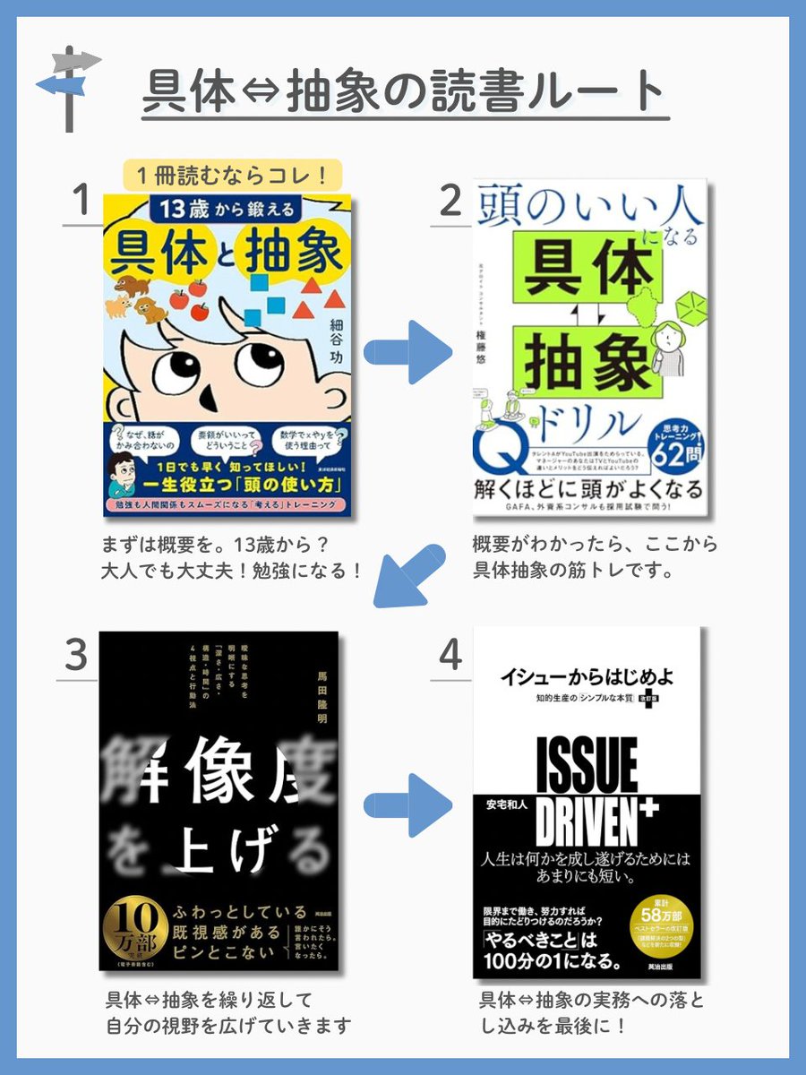 gajumarupapa's tweet photo. 「発言後に空気が止まる」
「話が長いと言われる」

それ、具体⇄抽象の行き来がうまくいってないだけかもしれません。

そこでおすすめしたいのが、この“読書ルート”です⬇️

『13歳から鍛える具体と抽象』
『頭のいい人になる具体⇄抽象ドリル』
『解像度を上げる』
『イシューからはじめよ』 https://t.co/Lo8Q1RjmUt
