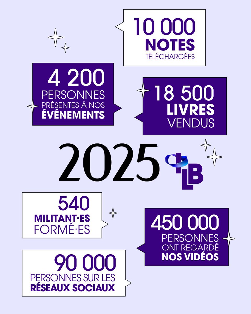 ✨ L’Institut La Boétie vous souhaite une belle année 2026 !

2025 a été une grande année pour l’ILB : petit récapitulatif en quelques chiffres !

La suite en 2026 👀