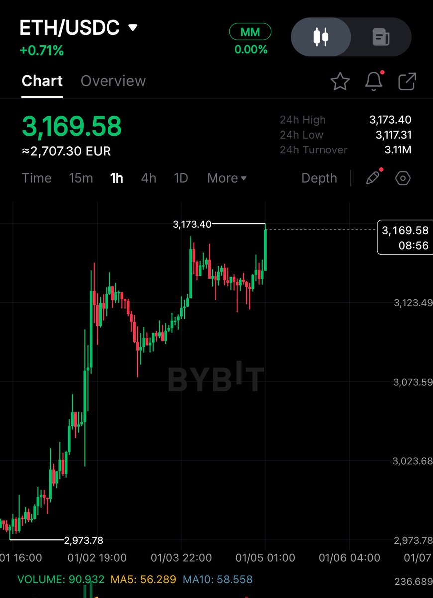 UkyRichie's tweet image. $BTC and $ETH already hitting all year high.. 
Remember that btc closed the year 2025 estimate let around the $87k mark, I already predicted in my previous post that btc will hit $90k in the first week of 2026. 

Both coins are tradable on spots and futures on @CoinstoreExc