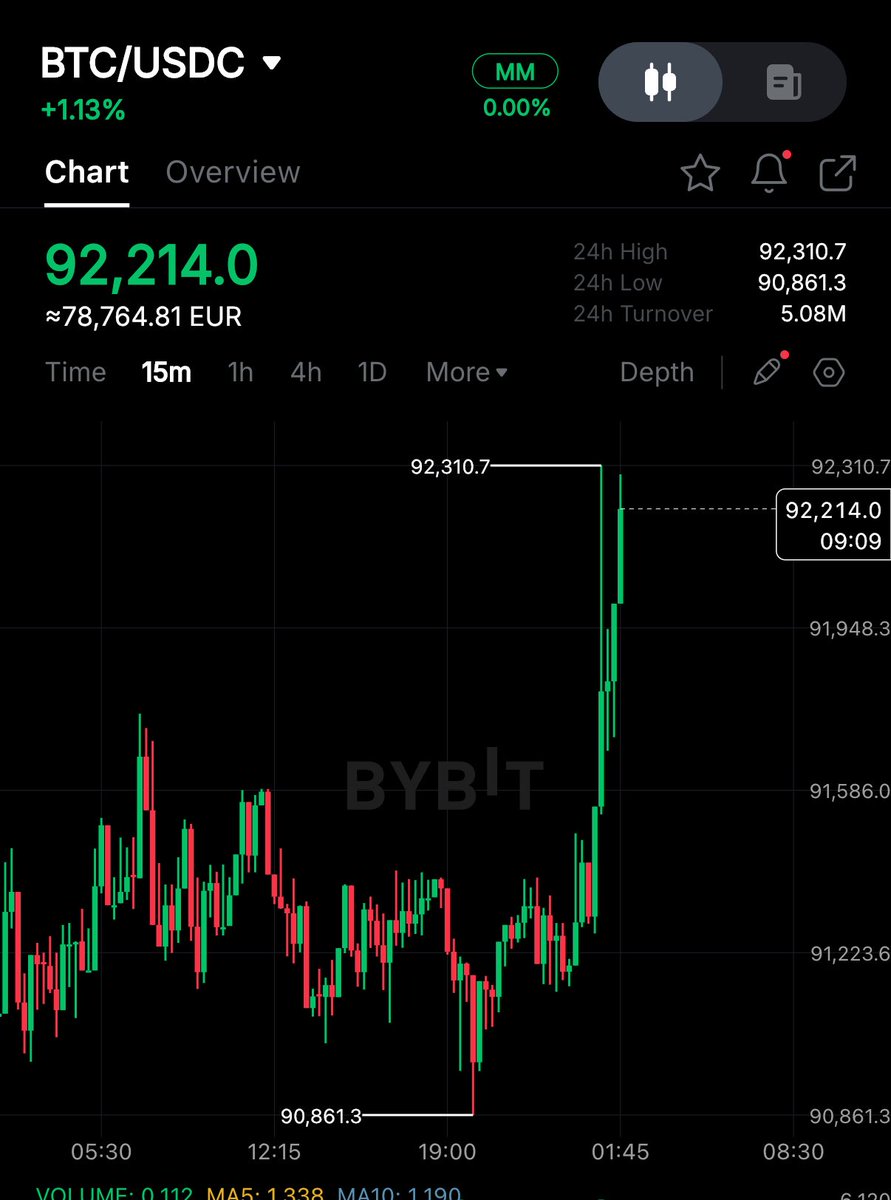 UkyRichie's tweet image. $BTC and $ETH already hitting all year high.. 
Remember that btc closed the year 2025 estimate let around the $87k mark, I already predicted in my previous post that btc will hit $90k in the first week of 2026. 

Both coins are tradable on spots and futures on @CoinstoreExc