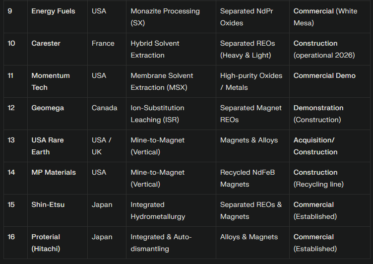 As promised late last year, Magnet recycling is rapidly becoming one of the most important  battlegrounds in the rare earths space, and Ionic Technologies is  emerging as a leader with a fully‑fledged process that turns end‑of‑life  magnets into high‑purity, separated rare earth