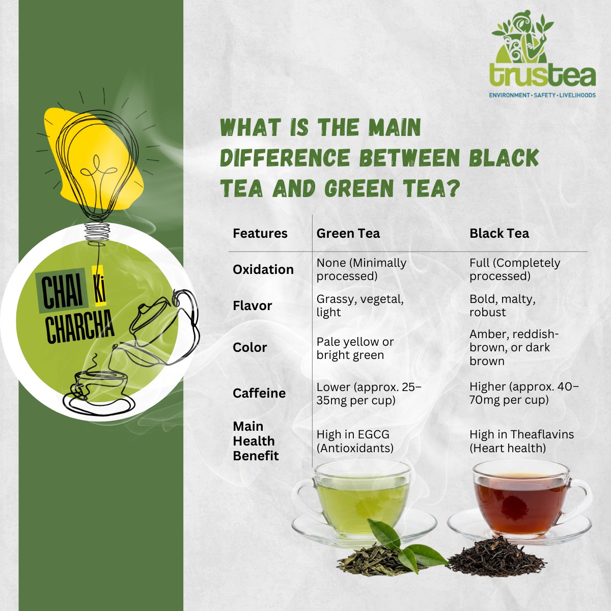 TrusteaF's tweet image. #ChaiKiCharcha: Green Tea (minimal processing, grassy, antioxidants) vs Black Tea (full oxidation, bold, more caffeine)! ☕ Trustea sustainability across Indian Tea Industry 🌿 #Trustea #TeaFacts