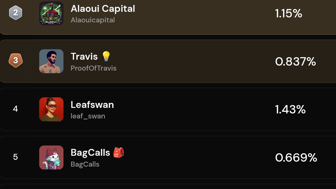 So I'm at 4th position on cookie and 1st on wallchain, hope I can finish even better. 

I won't easy say it's an esay place to be in, but it's been great. <a href="/spaace_io/">Spaace 🟠</a> NFT experience has been massive, it's been the hottest place on ETH for listing and trading the best collection at