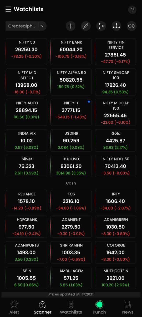 Market update after Monday close
Nifty closed near 26,250, slightly down.
This is not a panic fall.
This is also not a strong breakout.
The market looks tired, not weak.
Big money is not running away.
It is just moving slowly and carefully.
Volatility has started rising a little.