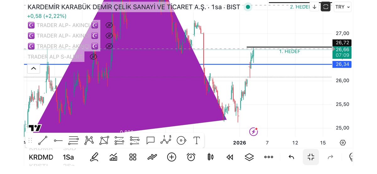 traderalp's tweet photo. #krdm
hissesini vip kanalda 31 aralıkta 25.62 den paylaştım
Bugun 1.hedefime geldi 4. Gününde toplam kazanç %4.29 oldu bereketli olsun inşallah
Başlangıç ve anlık grafiği sizinle paylaştım inceleyebilirsiniz
Trader Alp ailesine katılmak için https://t.co/AZRyS3rOGr https://t.co/RG1rylF76K