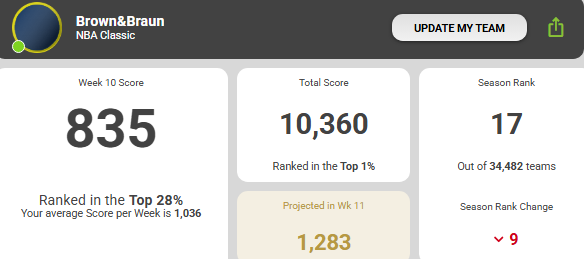 It's a cruel game sometimes. As high as 5th early and 6th a couple weeks ago, trade-ins of Wemby and MPJ just didn't work out this week.

Missed a total of 10 games across my squad.

We move and try to claw back! #NBASuperCoach