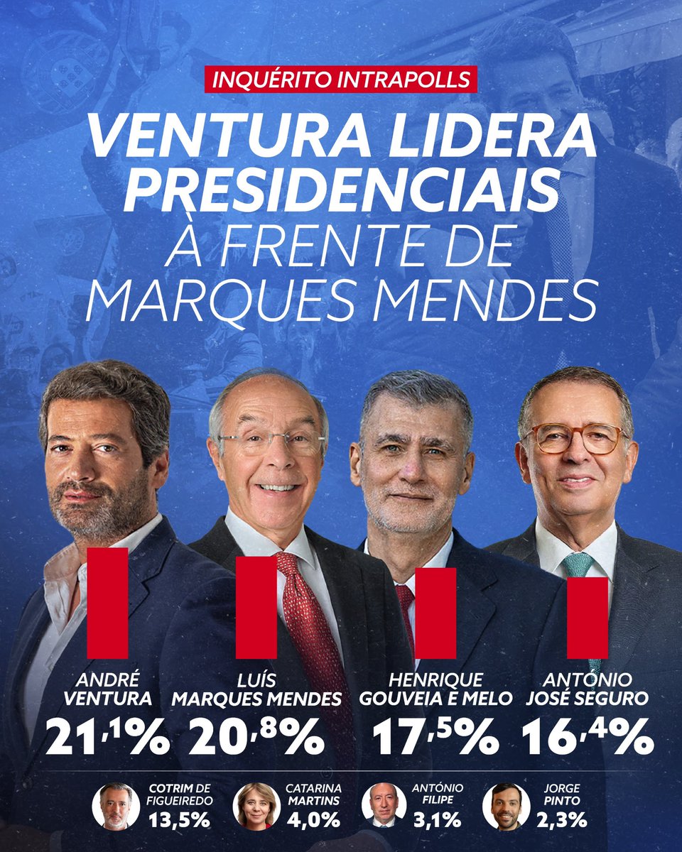 Nós somos o tsunami político em Portugal. Temos de trabalhar para ampliar esta vantagem no dia 18! E um obrigado enorme pela confiança!