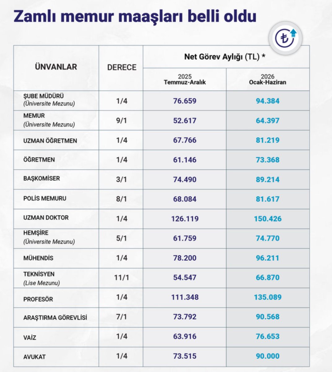 Anadolu Ajansı yine Öğretmenlerin en yüksek alanını paylaştı ama en düşük alanın Öğretmenler olduğu gerçeğini değiştirmiyor!