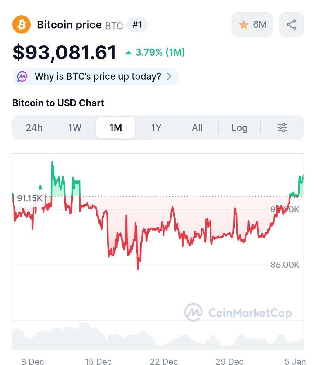 ビットコイン、もっと騰がるといいなぁ。 $BTC #仮想通貨 #暗号資産