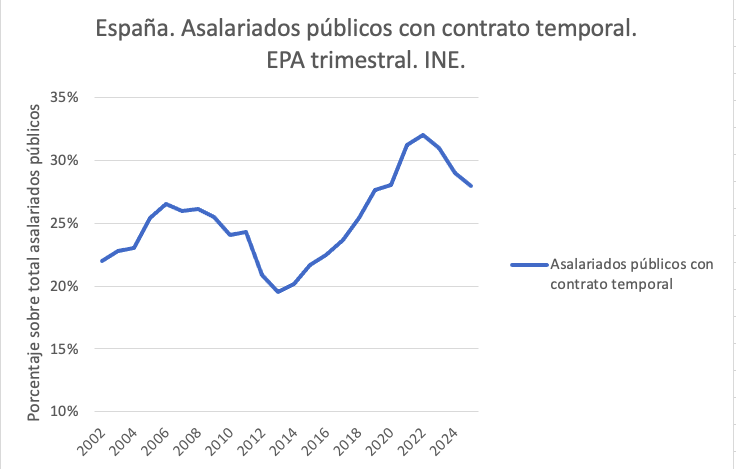 Temporalidad en el sector público