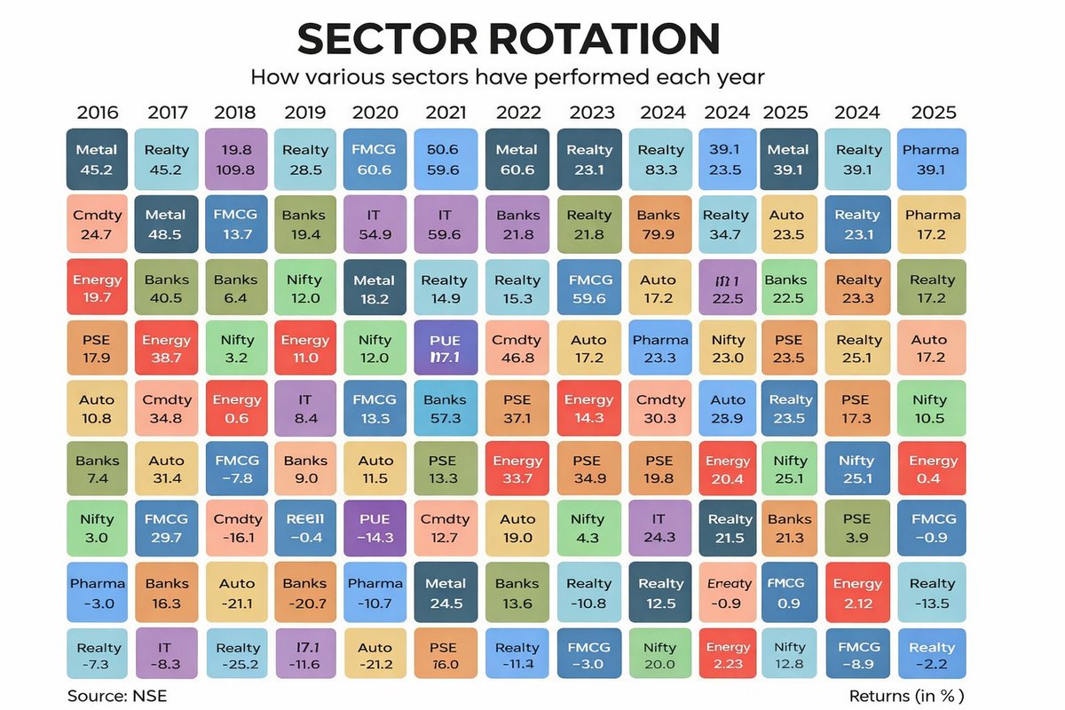 How various sector performed each YR.

Sector leadership keeps changing — yesterday’s laggards often become tomorrow’s leaders

Shows why tracking sector rotation matters more than chasing headlines.
           Like, share, RT for like this 

#stocks #StockMarketUpdate #Sector