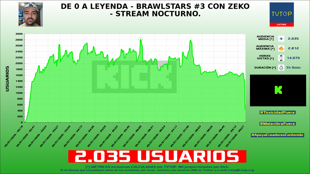 tvtop_es's tweet photo. ยกEmisiones finalizadas! Nuestros datos (media/peak) ๐ง :
๐ฅ ๐ฆ๐ท #Zeko ๐ฎ๐ฅ > 4K/7.2K
๐ฅ ๐จ๐ฑ #BykingCL ๐ฃ๏ธ > 2.7K/4.1K
๐ฅ ๐จ๐บ #Staryuuki ๐ฐโค๏ธ > 2.6K/3.3K
4โฃ ๐ฆ๐ท #Bananirou ๐ฎ > 2K/2.8K
#JustChatting #SlotsampCasino #GodofWarAscension #BrawlStars https://t.co/qiV2WenkLT