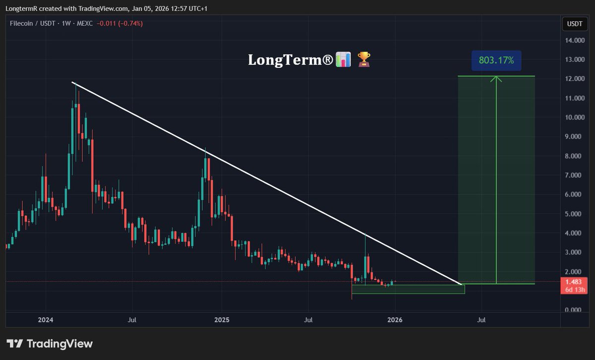 $FIL started a reversal on the daily timeframe 📈

If it breaks this falling trendline, it could go for a March 2024 levels, which is almost 10x from here 🔥