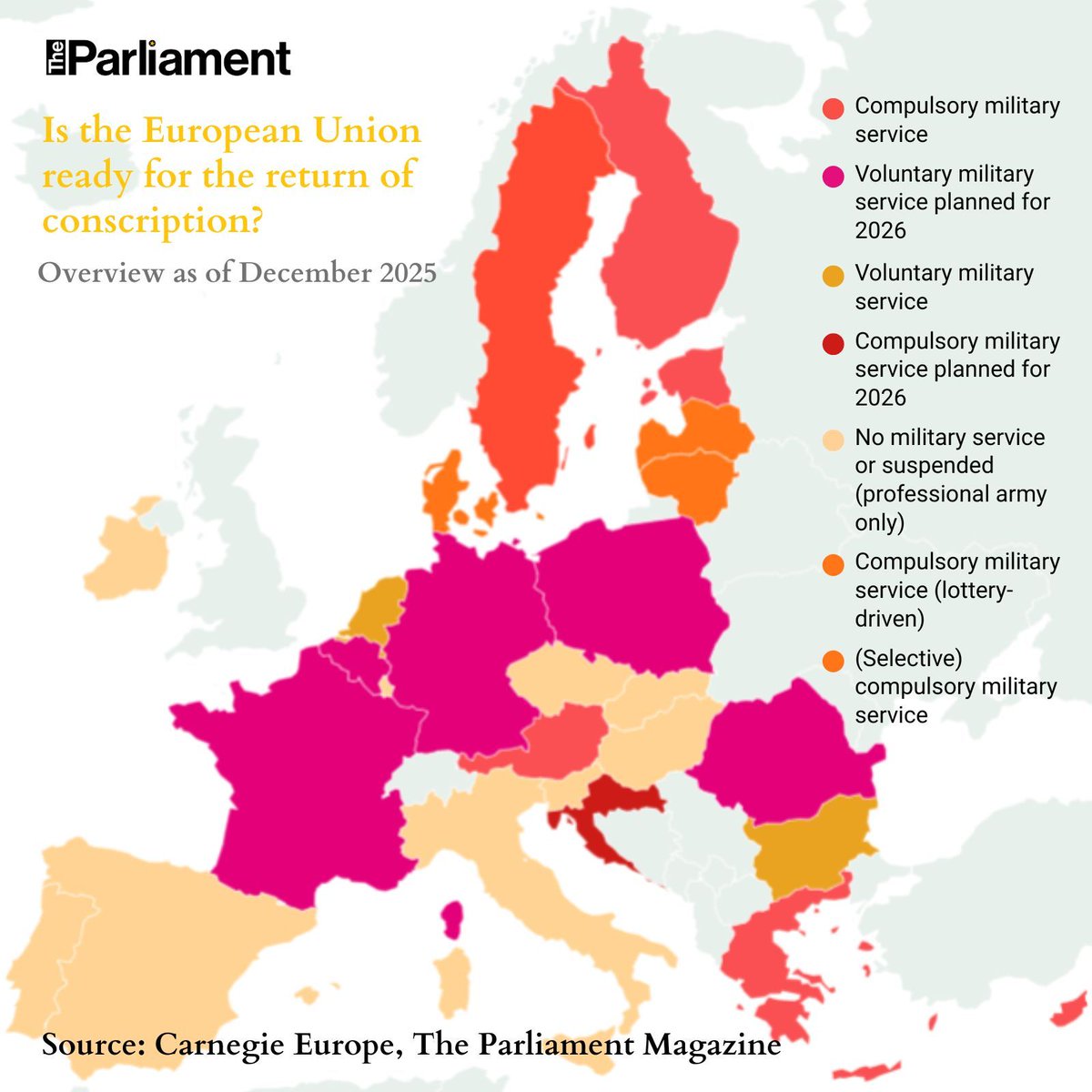 Parlimag's tweet image. Conscription is returning to the EU’s political debate as governments rebuild its armies in response to Russian military aggression in Ukraine and waning US security guarantees. But analysts warn most EU countries lack the infrastructure, training capacity and public support to…