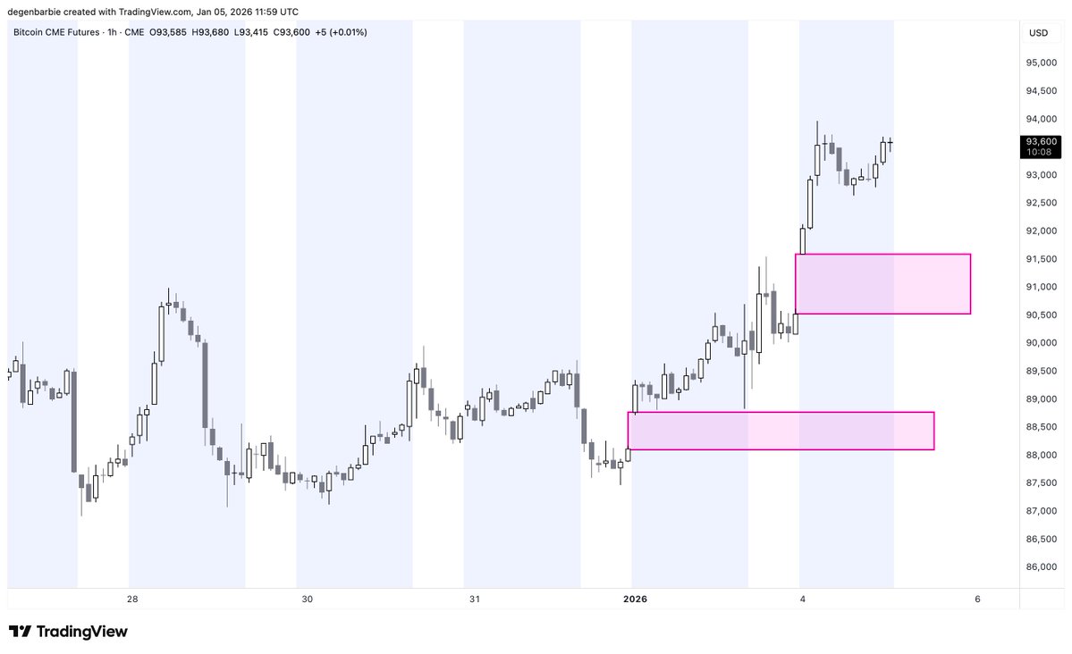 i'm going to be that person today and remind you we have two CME gaps below on $BTC