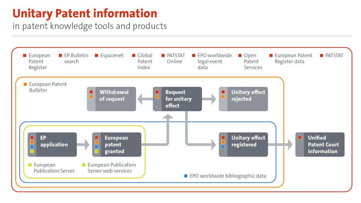 EPOorg's tweet photo. 🔵 From the European Patent Register to Espacenet, #UnitaryPatent data is now visible throughout the EPO’s patent knowledge ecosystem, helping users stay informed with up-to-date information. 

🔗 https://t.co/BajI4FYRb2 https://t.co/mmoUQZNf2X
