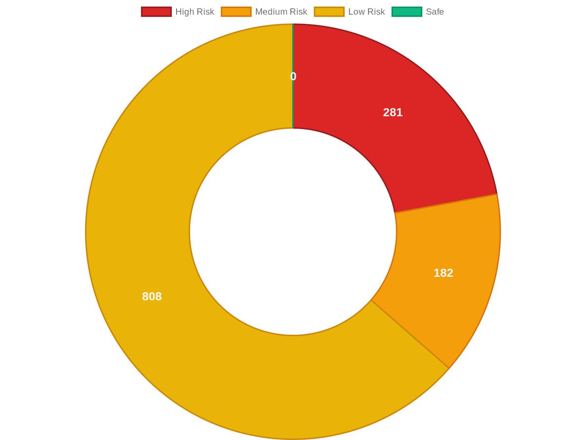 browsertotal's tweet photo. 📊 Developer Trust Report:

🏆 Most trusted: 808 low-risk extensions
⚠️ Least trusted: 281 high-risk extensions

Key factor: Risk score based on permissions, code analysis, and vulnerabilities

Find tru... #DeveloperTrust #ExtensionDeveloper #Verification https://t.co/D6QtQXVRah