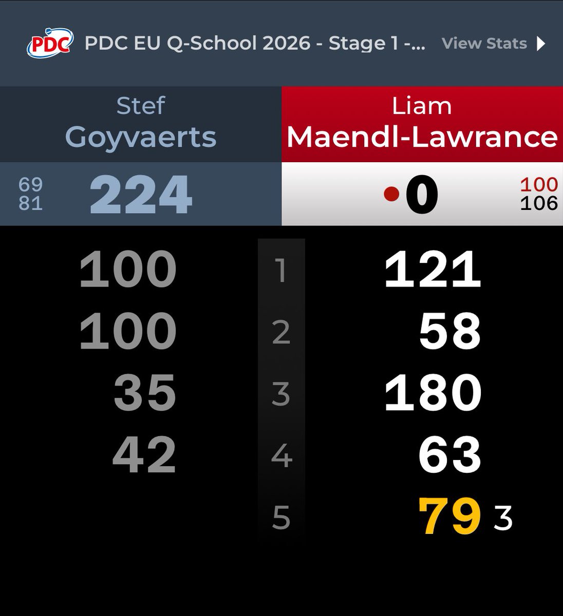liam maendl-lawrance averages 106, the same as luke littler averaged in the world championship final

the two best players in darts right now?!?!?! ‼️⁉️