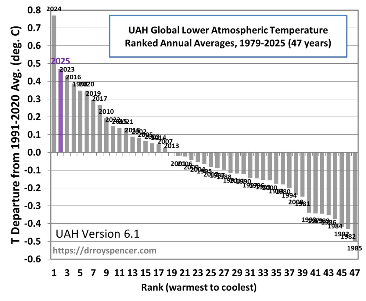Roy Spencer tweet media