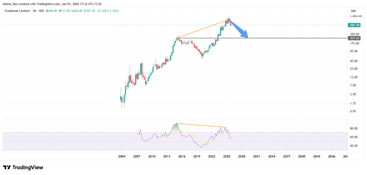 AshishRaoWho's tweet image. #FLUIDOM price needs to drop to 250 to resolve the divergence in the 3M chart.  How long will it take - je ne sais pas!

Exception - price makes a higher high &amp;amp; RSI climbs above 92 in this timeframe. Unlikely.

PS - disclaimer in my profile bio.
