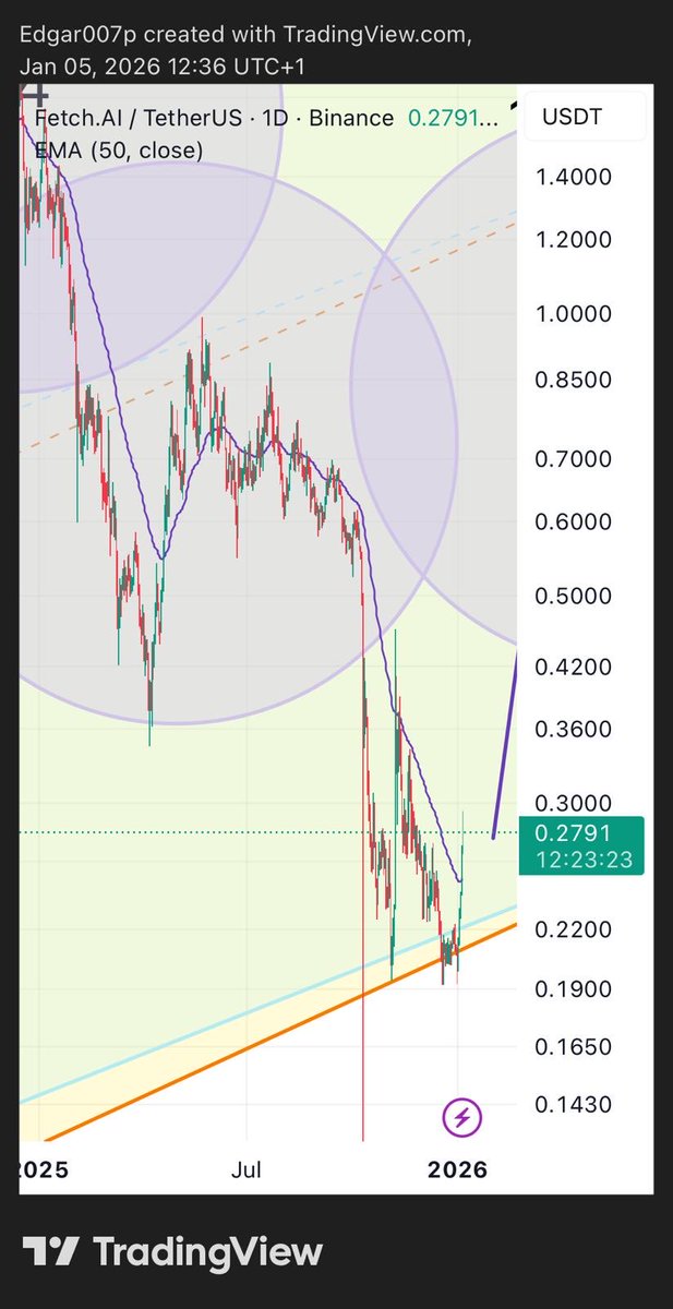 _MrMetaverse's tweet image. End of choppy confirmed for M &amp;amp; W TF, finally EMA50-D reclaimed. Next step 200SMA-W and local peak 1 of that 1-4 peak pattern (1 = bear trap,  4 = bull trap/dead cat bounce). Channel validated through bottom &amp;amp; rebound at the lower bound confirmed. @Fetch_ai  $FET #AI #AIAgents