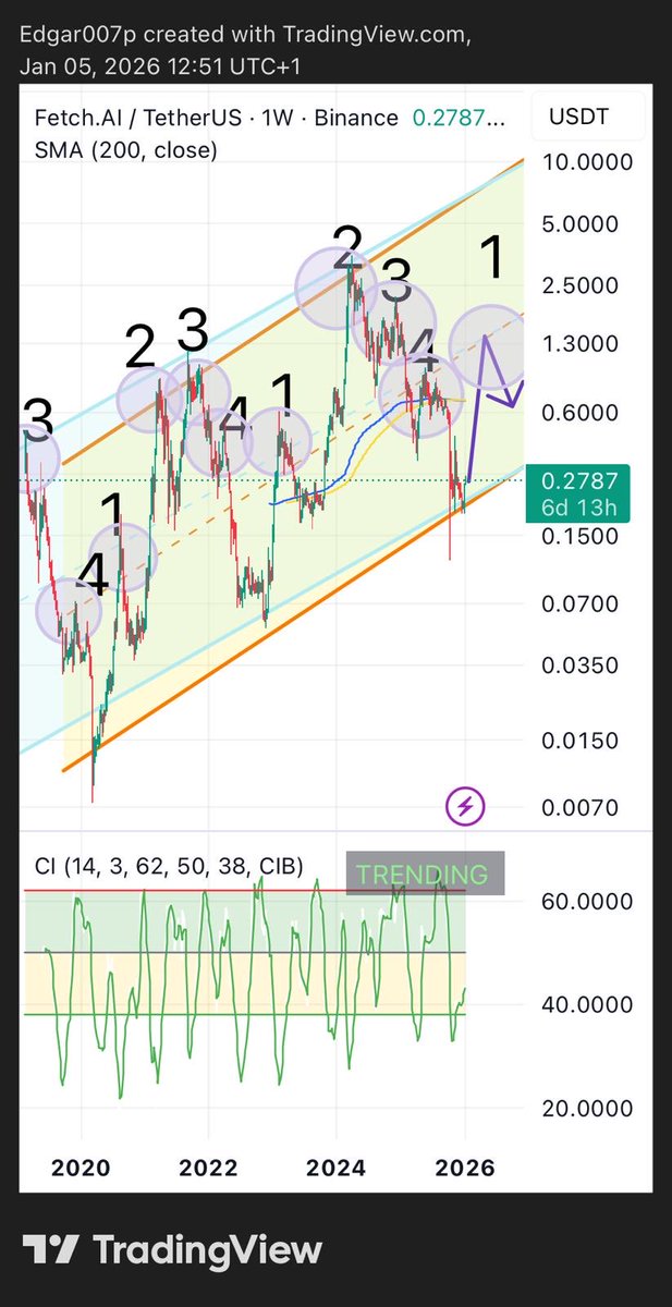 _MrMetaverse's tweet image. End of choppy confirmed for M &amp;amp; W TF, finally EMA50-D reclaimed. Next step 200SMA-W and local peak 1 of that 1-4 peak pattern (1 = bear trap,  4 = bull trap/dead cat bounce). Channel validated through bottom &amp;amp; rebound at the lower bound confirmed. @Fetch_ai  $FET #AI #AIAgents