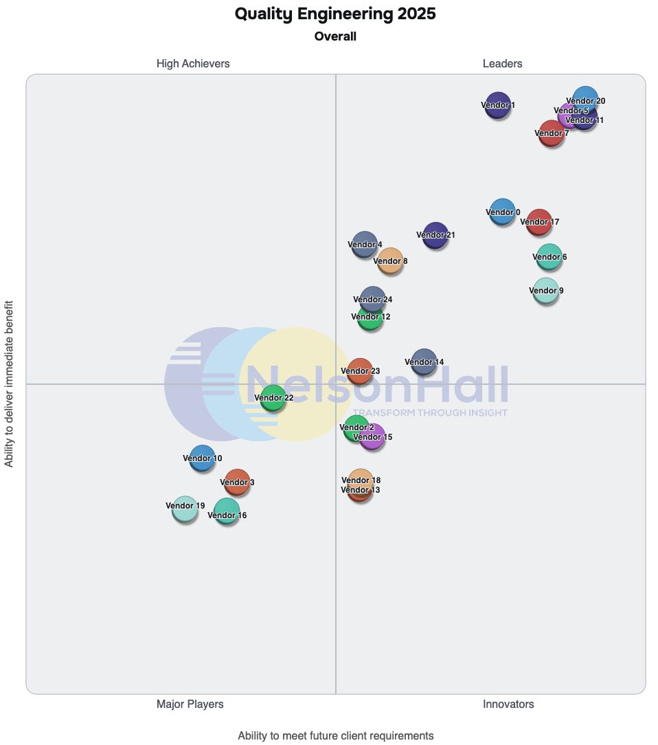 NHInsight's tweet image. A new #NelsonHall Vendor Evaluation &amp;amp; Assessment Tool (#NEAT) by @GauravP_NH analyzes the performance of vendors offering #qualityengineering services (formerly referred to as #SoftwareTesting services): 
reimagine.nelson-hall.com/neat-reports/3…

#QE #GenAI #AI