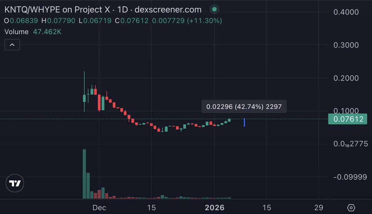 1xmaxbid's tweet image. good start so far. up approx. 40% on my $KNTQ buys. i still hold everything but if you want you can sell some here.