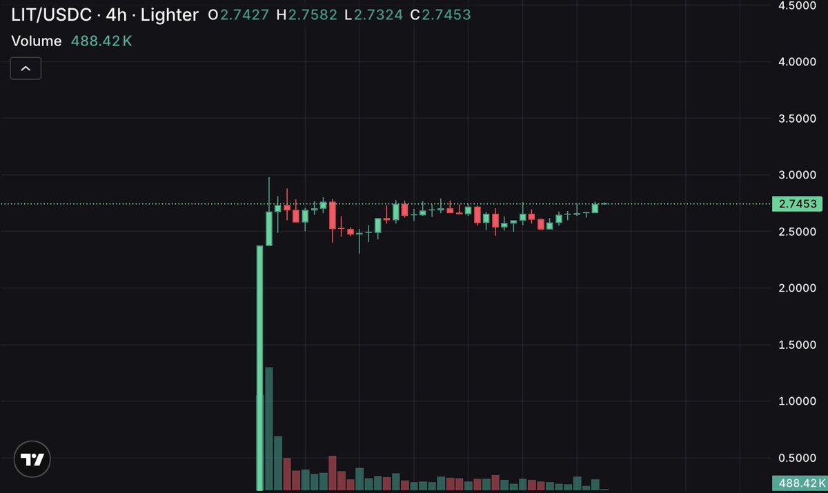 1xmaxbid's tweet image. $LIT 4h looking really good. pls send it my lighter maxis.