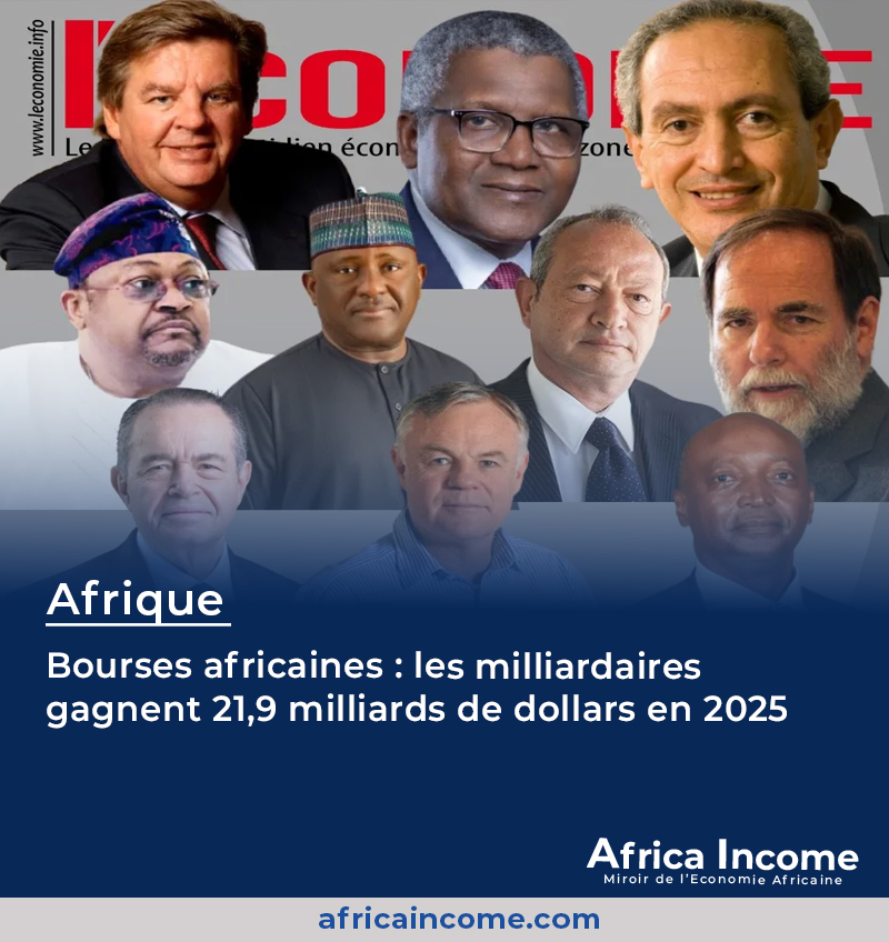 Les milliardaires africains du Top 500 Bloomberg ont gagné 21,9 milliards de dollars en 2025.
Une hausse portée par les Bourses et les effets de change.
Mais seules trois économies concentrent ces fortunes.
#africaIncome #Economie #Africaine #Bloomberg