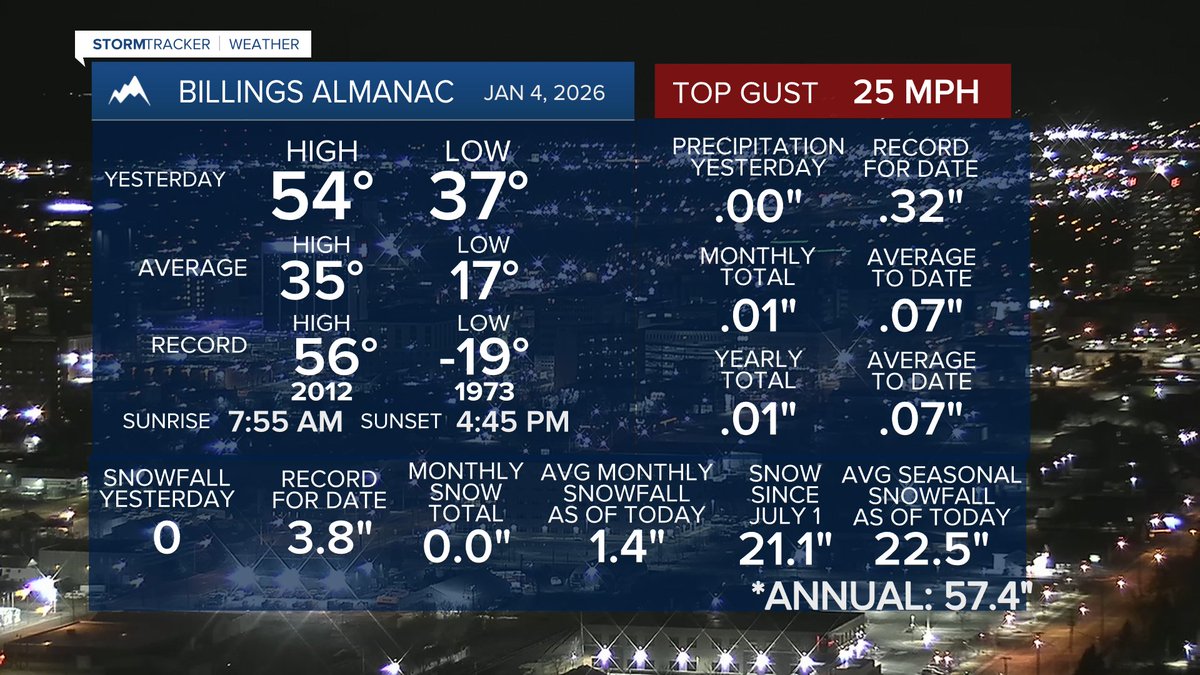 MillerRobson's tweet image. Here’s how #Sunday wrapped up.

#BillingsMT #mtwx #wywx
