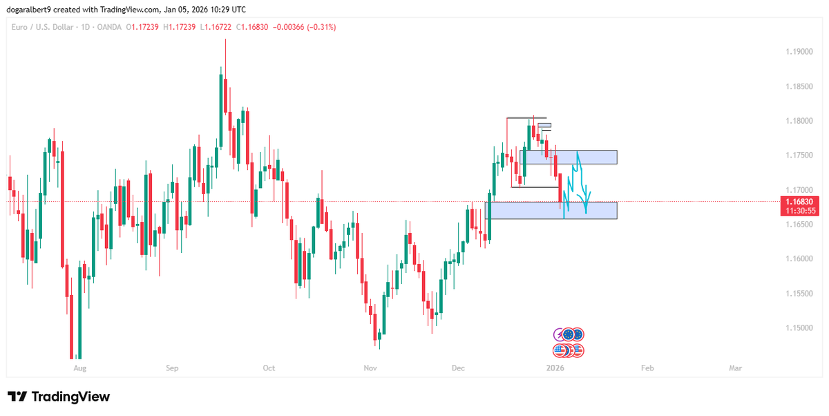 Jwhydfkruhere's tweet photo. Pairs for the week ahead:
Gold: TS + MSS + Inversion + Fib to go long
EU: Idm + FVG + Fib for longs (Depending on how todays Daily candle close)
GU: FVG + Fib to buy
BTC: Breakaway gap + Fib for potenial Longs
Let's start the new year🥂
#WeeklyForex #Tradingopportunity https://t.co/yq4Lpy6V0W