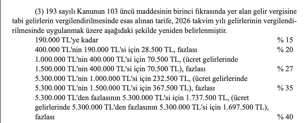 disktekstil's tweet image. 2026 yılı Gelir Vergisi Tarifesi Dilimleri Belirlendi!
Vergi tarife dilimi artışları resmi enflasyonun ve asgari ücret artışının altında kaldı.
Böylece 2026’da işçiler daha fazla vergi verecek.

disktekstil.org/disk-dilim-dil…
