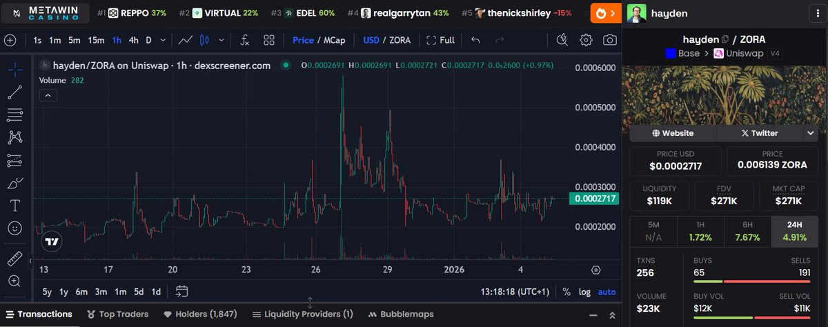 GM Frends, have a nice day💙
very interesting meme on <a href="/base/">Base</a> called hayden
<a href="/haydenzadams/">Hayden Adams 🦄</a> 

take a look at his twitter this guy clearly knows what hes doing
ive been actively trading it for around ten days and slowly accumulating
adding makes sense on pullbacks no rush

overall it