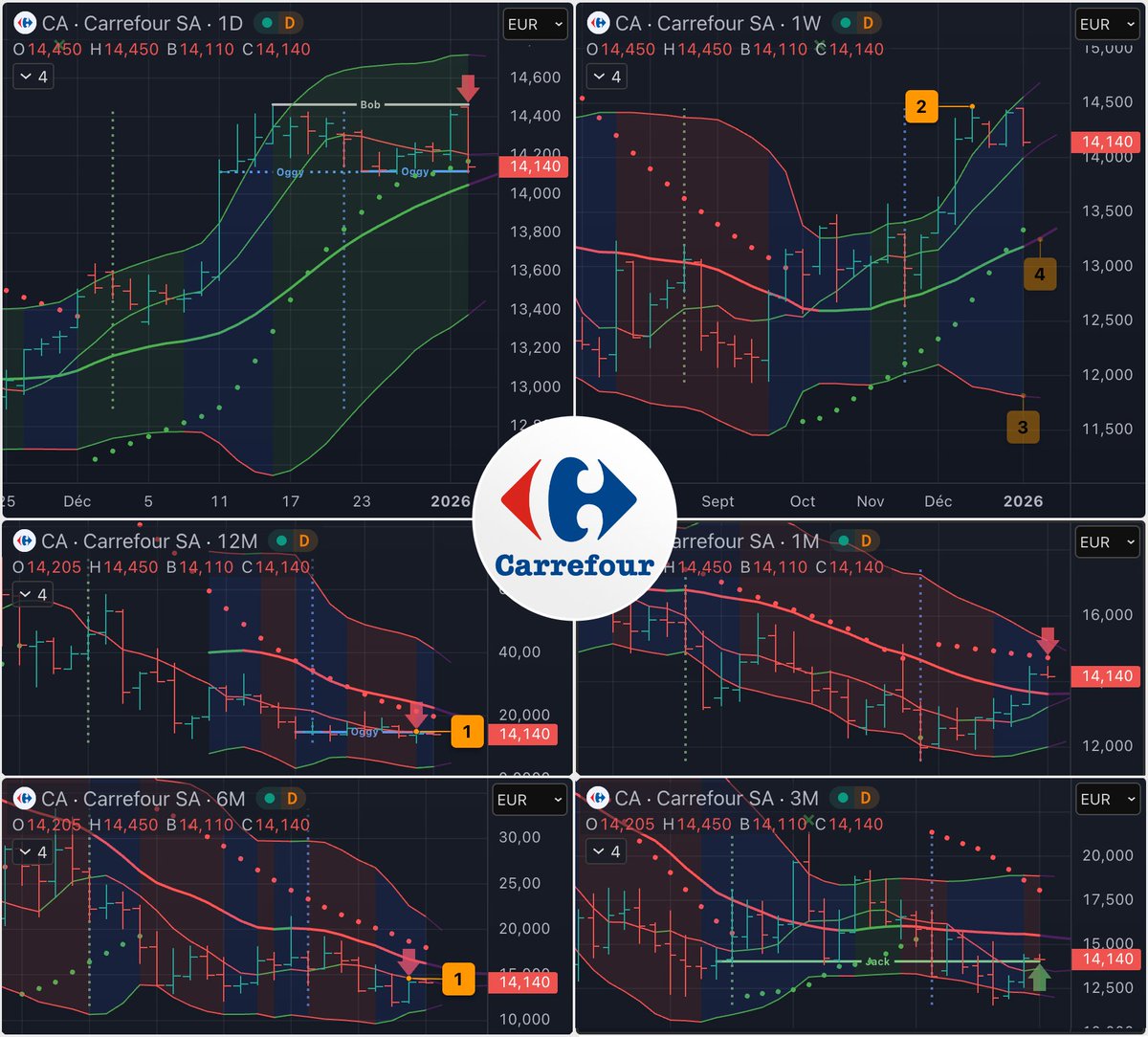 Trka_DM's tweet image. Possible Setup ⬇️🔢 Semaine pour Carrefour $CA
Ce n'est pas un cheval de course mais il ne faut pas s'empêcher de la regarder et d'y trouver quelque chose ...

1️⃣🔴 Résistances M7 Semestre/Année
🔴 SAR Mois en renfort
🔴 Bob Jour l'a rejetée ce matin
🟢 SAR Jour cassé
🟢 Pause…