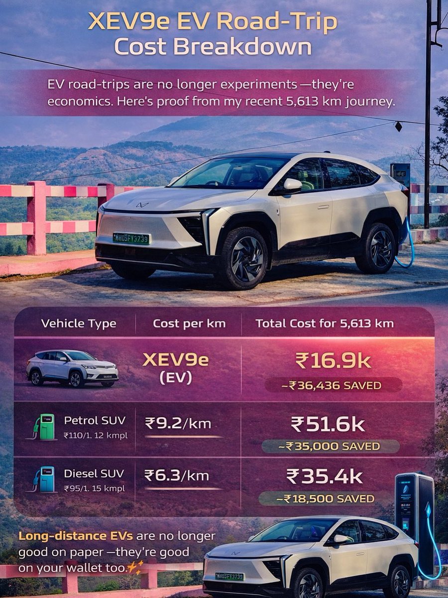 Debu20us's tweet photo. @anandmahindra #EVJourney #XEV9e #ElectricIndia #EVsOfIndia #RoadTrip #EVRevolution #IndiaToBhutan @MahindraRise From the Sahyadris to the Himalayas — and beyond 🇮🇳➡️🇧🇹⚡

The best stories aren’t flown over.
They’re driven. ⚡🚗🌏 https://t.co/BEBmtPSPxh