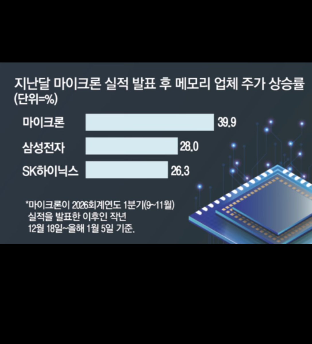이번 삼성전자 하이닉스의 떡상이 반도체 고수들에게는 떠먹여주는 장이 아니였을까 하는게 마이크론 실적 후 감 좋은 분들은 풀매수 하셨을듯  함 상승장 하수 특징 : 다 오르고 이유를 찾더라 @MicronTech #skhynix #samsung