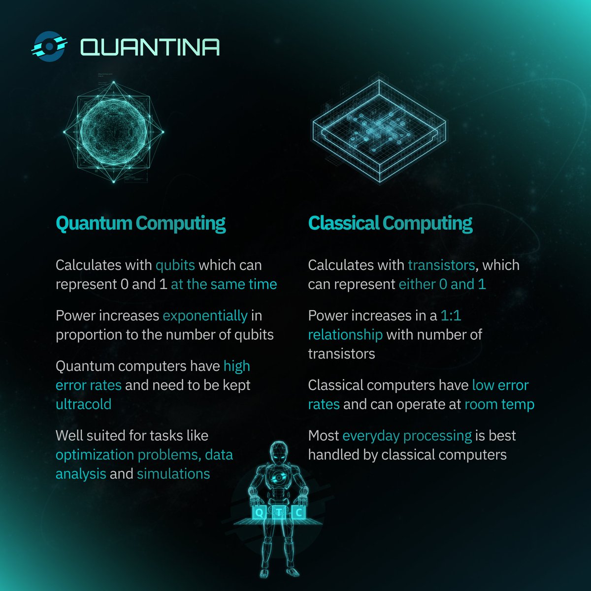 quantina_coin's tweet image. ⚛️ Quantum computing changes the game

It uses qubits, which can represent 0 and 1 at the same time.
This allows computational power to grow exponentially as qubits increase.

Our vision is simple but powerful:

🔐 Quantum-resistant security
📊 Radical transparency
💸 Stable,…